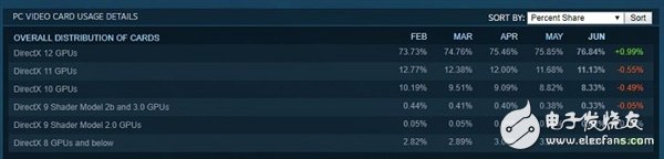 NVIDIA刷榜 雙核沒(méi)人要 Steam玩家最愛(ài)PC是這樣