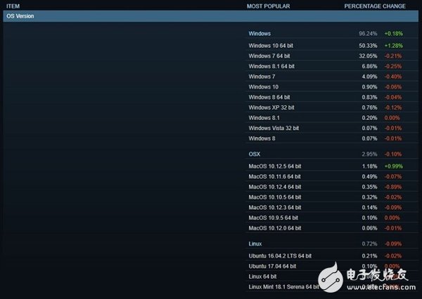 NVIDIA刷榜 雙核沒(méi)人要 Steam玩家最愛(ài)PC是這樣