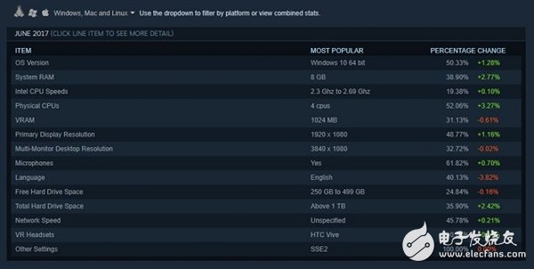 NVIDIA刷榜 雙核沒(méi)人要 Steam玩家最愛(ài)PC是這樣