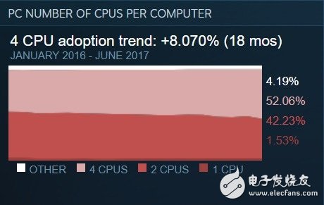 N卡如猛虎！Steam排名讓A卡淚流成河