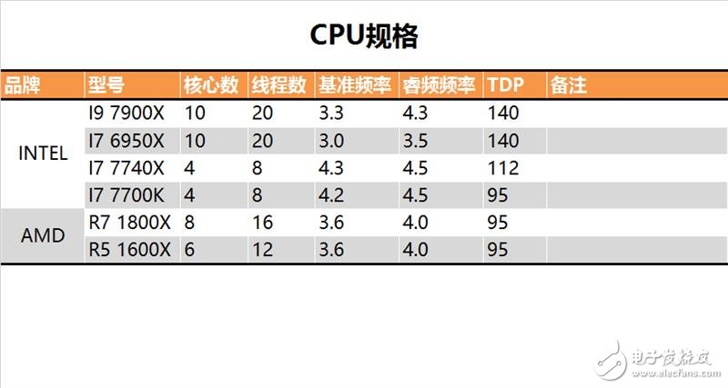 終極版！Intel十核心i9-7900X深度評測