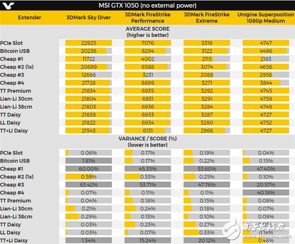 PCI-E延長線哪家性能強？價格越貴性能越強  　