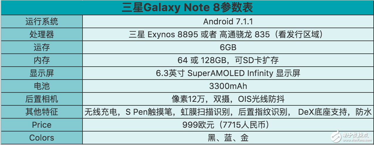三星note8什么時(shí)候上市?三星note8最新消息:三星note8配置外觀確定,售價(jià)6000起你買嗎?