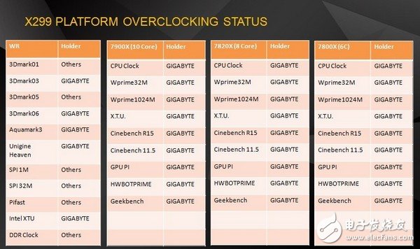 超頻怪獸：技嘉X299創五項世界記錄+27項超頻全球第一記錄