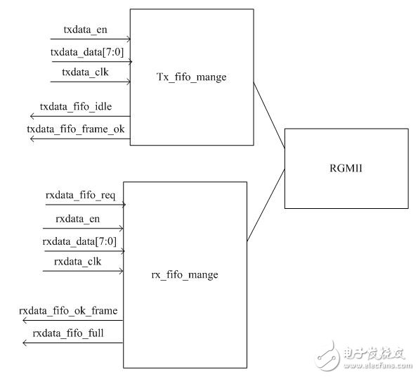 Xilinx的RGMII 的PHY層邏輯設(shè)計詳解