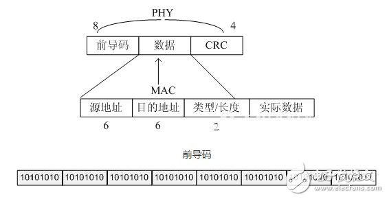 Xilinx的RGMII 的PHY層邏輯設(shè)計詳解