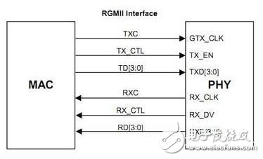 Xilinx的RGMII 的PHY層邏輯設(shè)計詳解