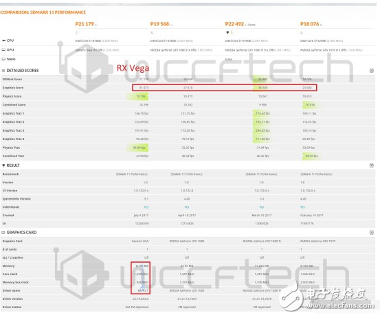 Vega游戲顯卡性能怎么樣？AMD RX Vega游戲顯卡對比GTX1080Ti跑分曝光