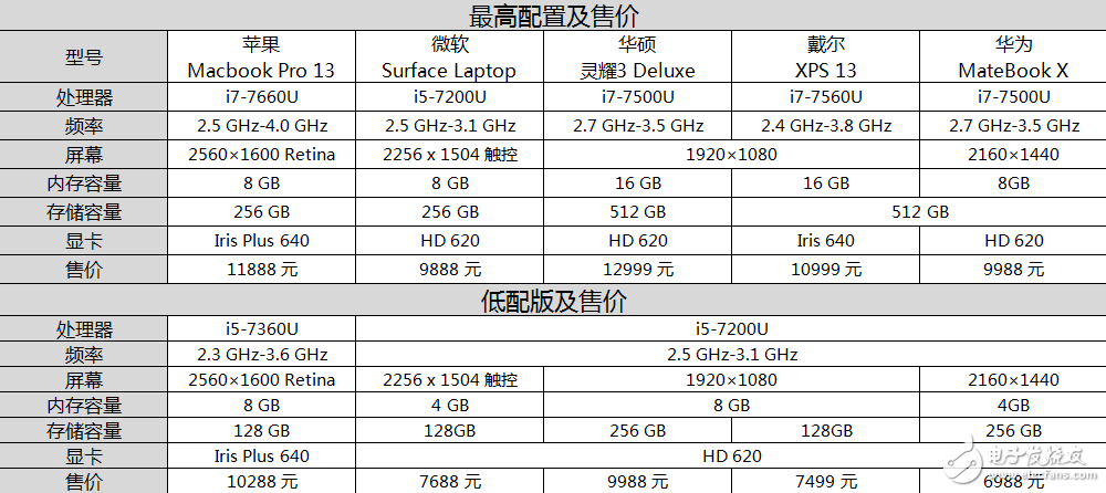 輕薄本買哪個牌子好？五款13寸高端輕薄本橫評