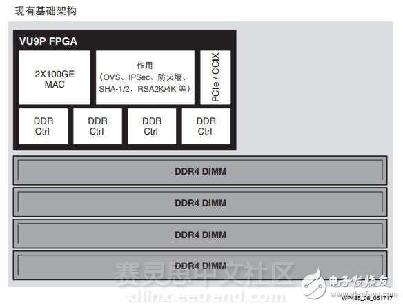 革命性提升存儲器的性能—Virtex UltraScale+ FPGA