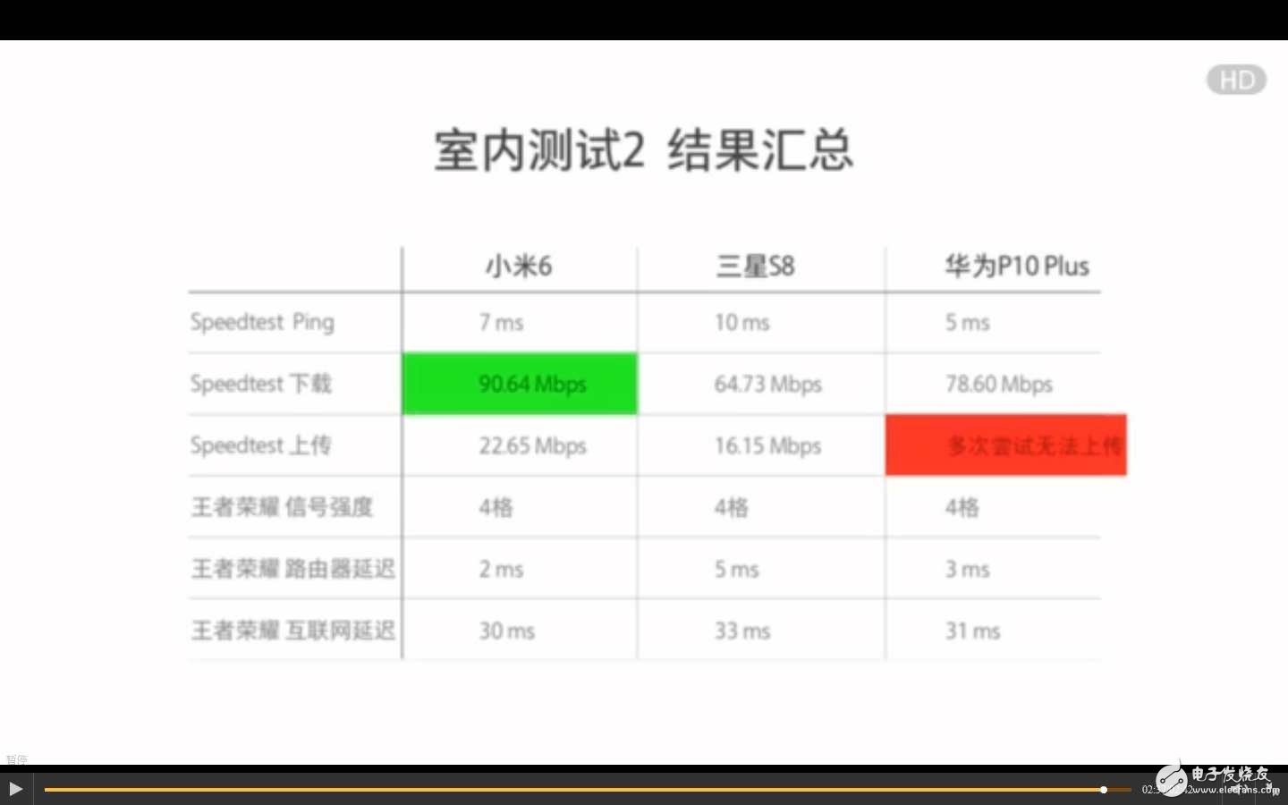 三星S8、華為P10、小米6對比評測：安卓旗艦wifi信號最穩(wěn)定是三星S8、華為P10還是小米6？看了就知道