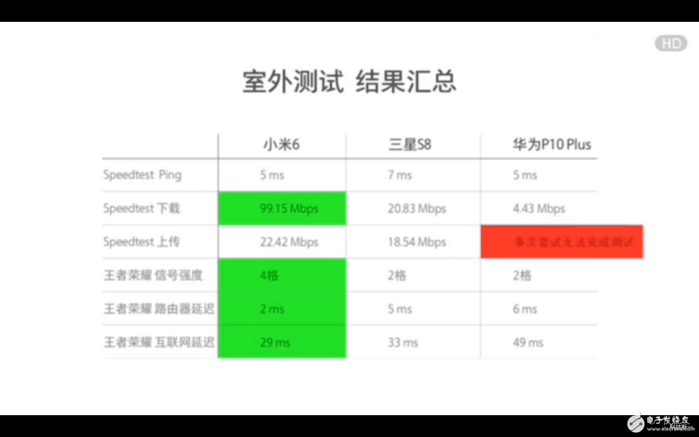 三星S8、華為P10、小米6對比評測：安卓旗艦wifi信號最穩(wěn)定是三星S8、華為P10還是小米6？看了就知道