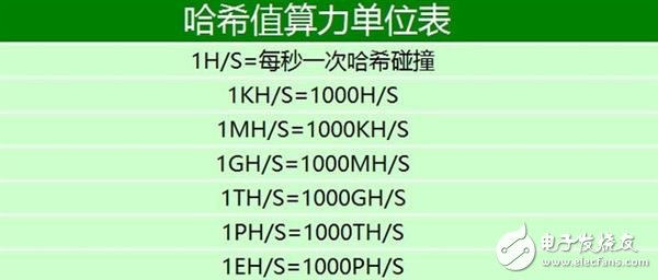 三天就可回本？起底比特幣礦機逆天發展史