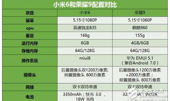 小米6、榮耀9哪個(gè)好？小米6、華為榮耀9區(qū)別對比評測：外觀、配置、系統(tǒng)、攝像、價(jià)格全方位對比