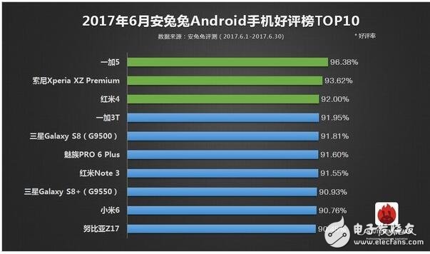 2017年6月所有旗艦機(jī)排行大全，ios竟是iphone6領(lǐng)跑？