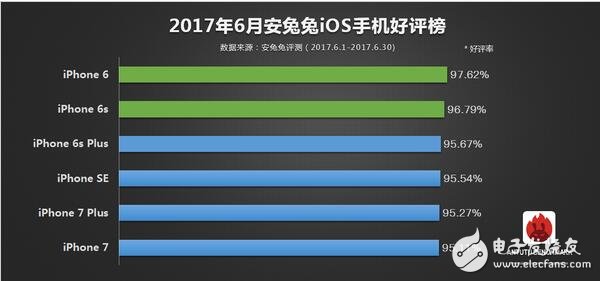 2017年6月所有旗艦機(jī)排行大全，ios竟是iphone6領(lǐng)跑？