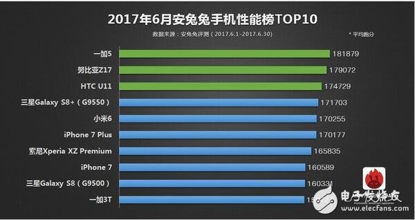 2017年6月所有旗艦機(jī)排行大全，ios竟是iphone6領(lǐng)跑？