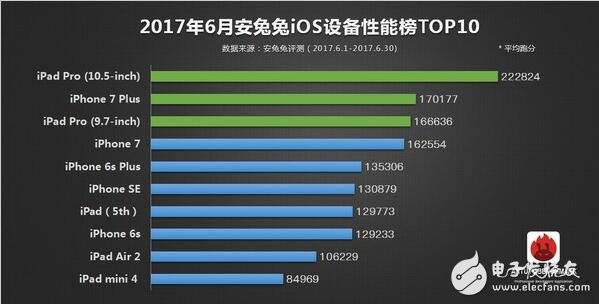 2017年6月所有旗艦機(jī)排行大全，ios竟是iphone6領(lǐng)跑？