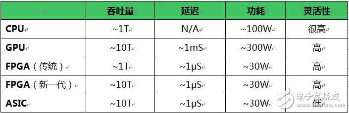 一文了解大數(shù)據(jù)帶火FPGA的理由