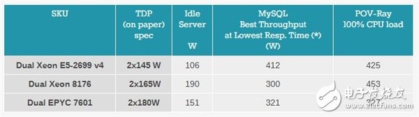 Xeon Platinum 8176到底有多強?與32核AMD EPYC互有勝負