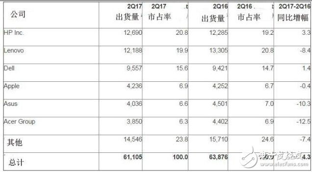 PC行業衰退長達五年 聯想老大的位置拱手相讓