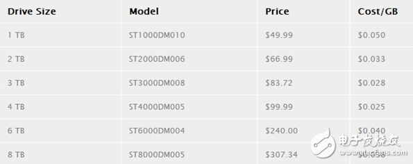 機械硬盤價格觸及利潤冰點 即將迎來上漲
