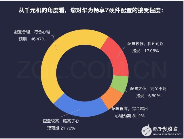 華為暢享7最新消息，為何華為暢享7秒殺紅米、魅藍，自詡千元機之王，這些硬指標、鐵數據告訴你，它還真不是在吹牛！