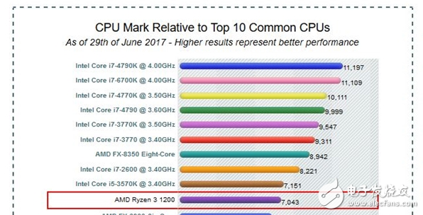 AMD Ryzen 3 1200/1300X價格曝光：低調發布性能平酷睿i5