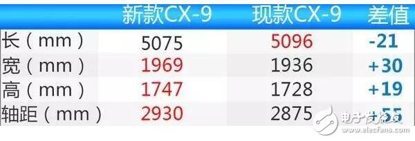 馬自達CX-9,長近5米1軸距2米9,將于2018年正式上市,售價22萬起