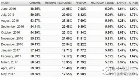 最新瀏覽器市場份額出爐：谷歌Chrome一路領(lǐng)跑，微軟Edge緩增