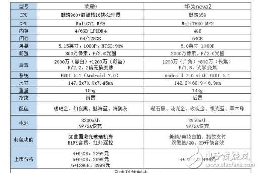 華為新機華為Nova2和榮耀9區別對比評測：配置、基本參數、價格大對比，還是華為榮耀9厲害