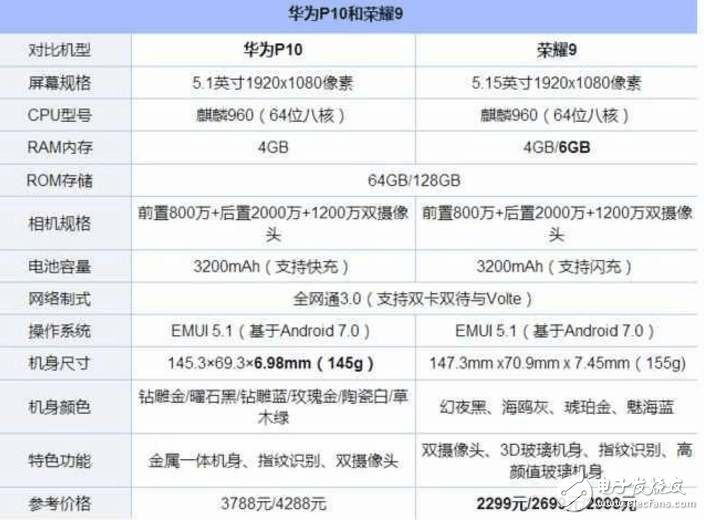 榮耀9、華為P10對比評測：華為榮耀9表現“優秀”，華為P10已跌至“冰點價”！