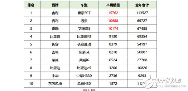 吉利稱霸、比亞迪不差，評(píng)6月自主A級(jí)轎車(chē)銷(xiāo)量