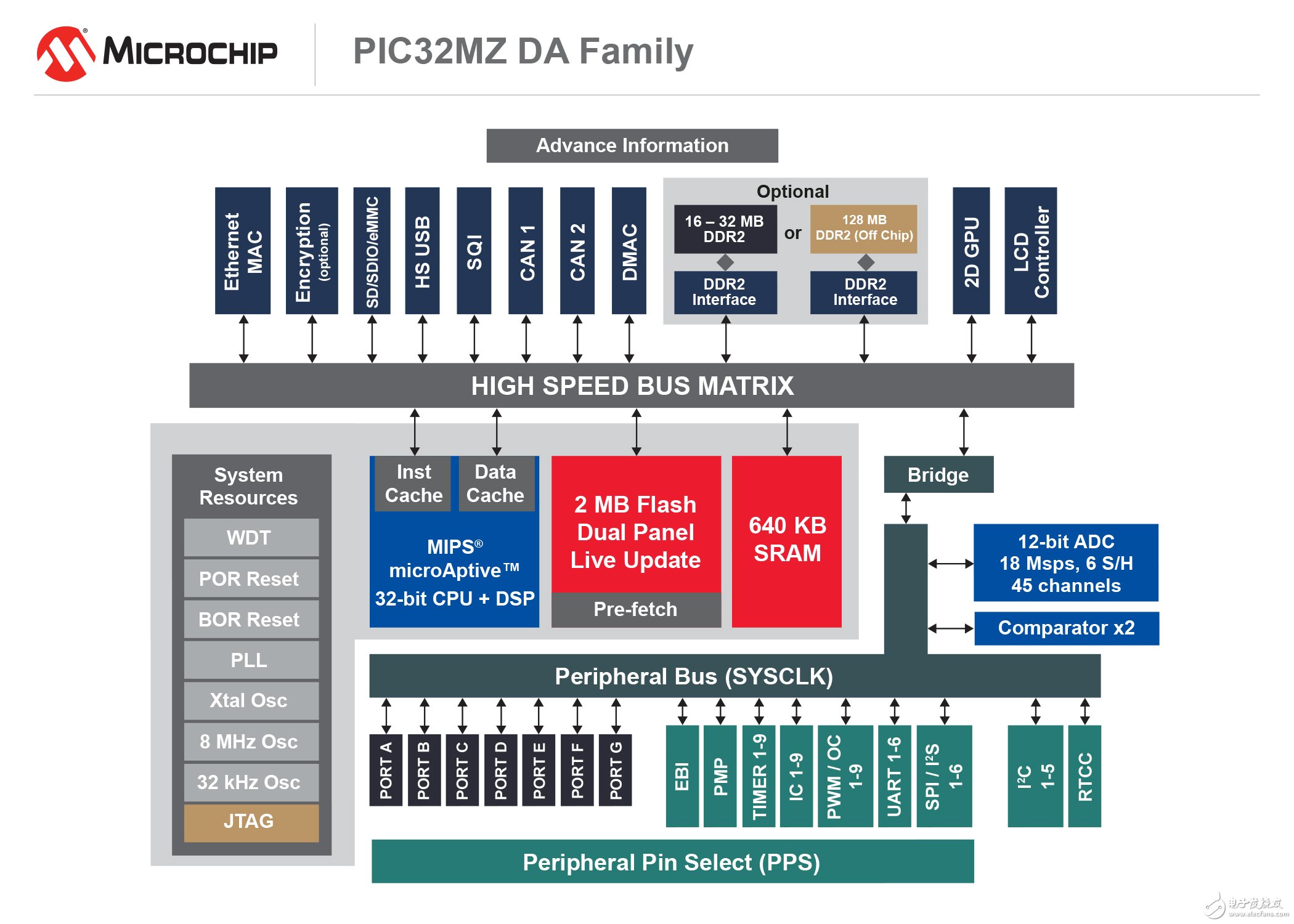 Microchip推出32位PIC32MZ DA單片機_實現(xiàn)了圖形功能的突破