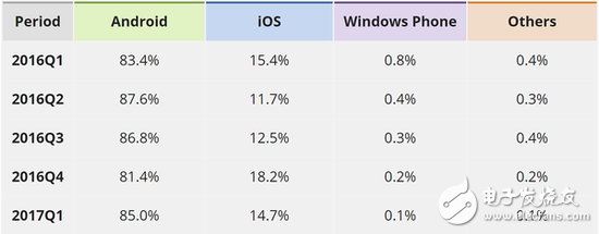 Windows Phone或?qū)氐妆晃④洅仐墸菏袌?chǎng)份額已經(jīng)不足0.1%