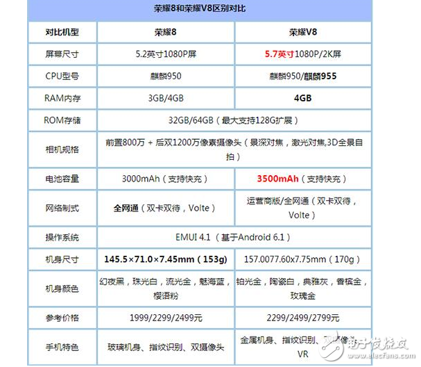 榮耀8和榮耀v8哪個好？華為榮耀8和華為榮耀v8的外觀、配置、價格、性能區別對比評測