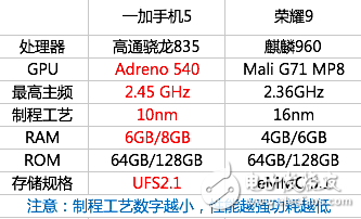 一加5、榮耀9對比評測：一加5與小米6性能對比分析，驍龍835和麒麟960誰才是強者？