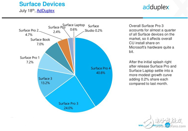 Surface Pro 2017成家族新寵 7月數據顯示Surface Pro 2017市場份額達2.4%