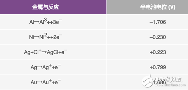  可穿戴系統的生物阻抗電路設計的解決方案