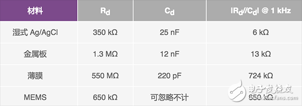  可穿戴系統的生物阻抗電路設計的解決方案