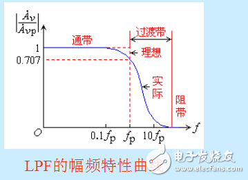 超簡(jiǎn)單的一階低通有源濾波器