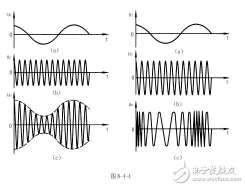 鎖相環是什么？鎖相環原理及鎖相環在調制和解調電路中的應用