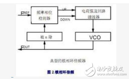 鎖相環實現倍頻的原理是什么？鎖相環的組成及倍頻的三種方法解析