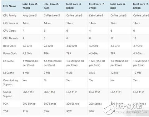 Intel 8代酷睿處理器即將發(fā)布：規(guī)格全曝光 最后一代14nm！