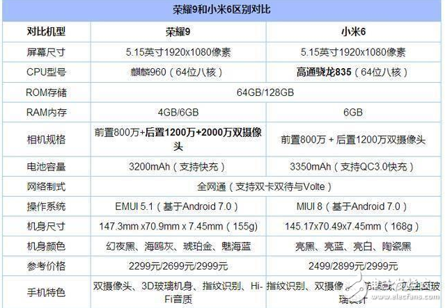 榮耀9和小米6哪個好？華為榮耀9和小米6區別對比評測：雙攝之爭，配置、性能、外觀大對決