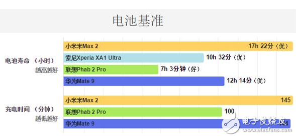 小米Max2怎么樣？大屏手機(jī)的佼佼者，小米max2深度評測：電池續(xù)航能力無人能及
