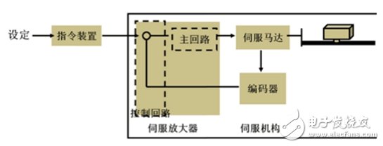 伺服系統，智能制造的關鍵核心