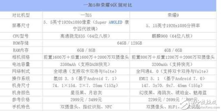 一加5、榮耀9對(duì)比評(píng)測(cè)：一加5與華為榮耀9硬件、拍照、性能對(duì)比分析，你更青睞誰(shuí)？