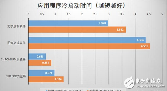 APP秒開和游戲讀條秒過都靠它：固態硬盤SSD飛速發展，NVMe引領存儲新時代