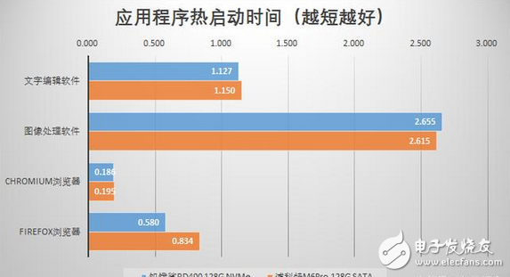 APP秒開和游戲讀條秒過都靠它：固態硬盤SSD飛速發展，NVMe引領存儲新時代